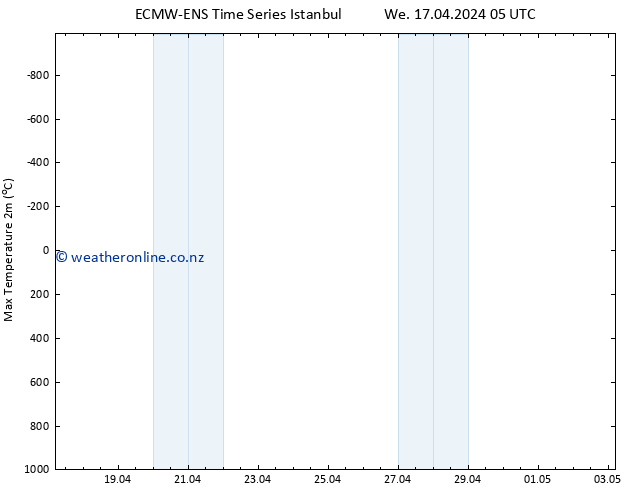 Temperature High (2m) ALL TS Fr 03.05.2024 05 UTC