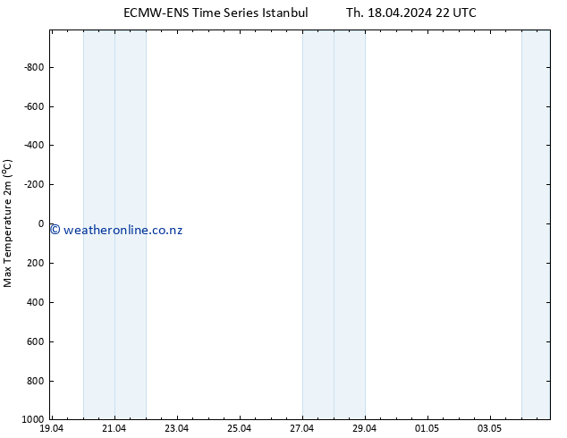 Temperature High (2m) ALL TS Sa 20.04.2024 22 UTC