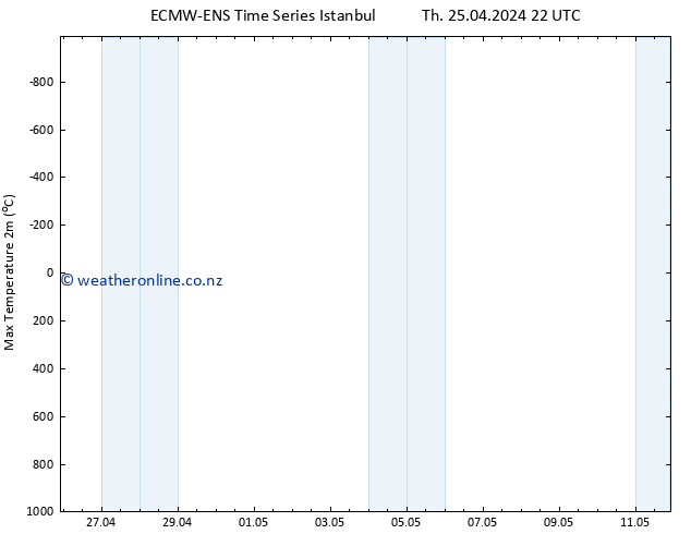 Temperature High (2m) ALL TS Sa 27.04.2024 04 UTC