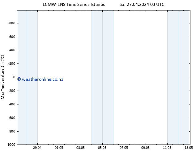 Temperature High (2m) ALL TS Su 28.04.2024 03 UTC