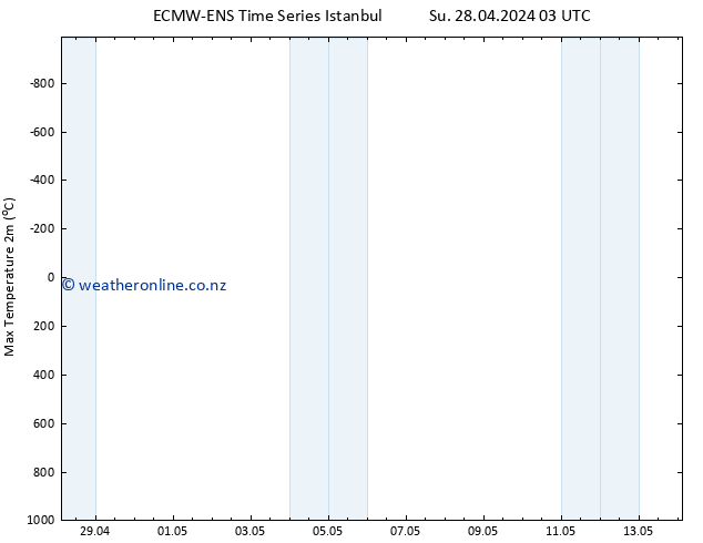 Temperature High (2m) ALL TS Su 28.04.2024 09 UTC