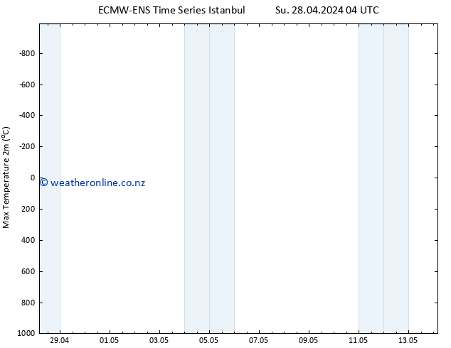 Temperature High (2m) ALL TS Fr 03.05.2024 22 UTC