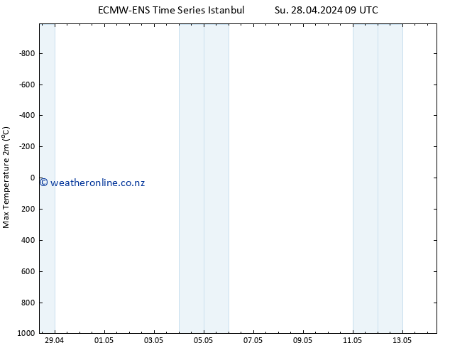 Temperature High (2m) ALL TS Su 28.04.2024 15 UTC