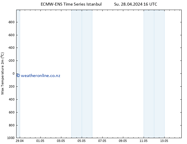 Temperature High (2m) ALL TS Tu 07.05.2024 04 UTC