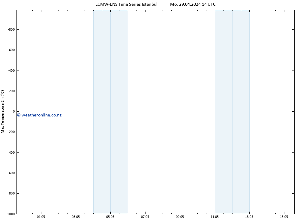 Temperature High (2m) ALL TS Fr 03.05.2024 02 UTC