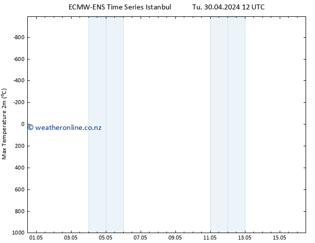 Temperature High (2m) ALL TS Fr 03.05.2024 06 UTC