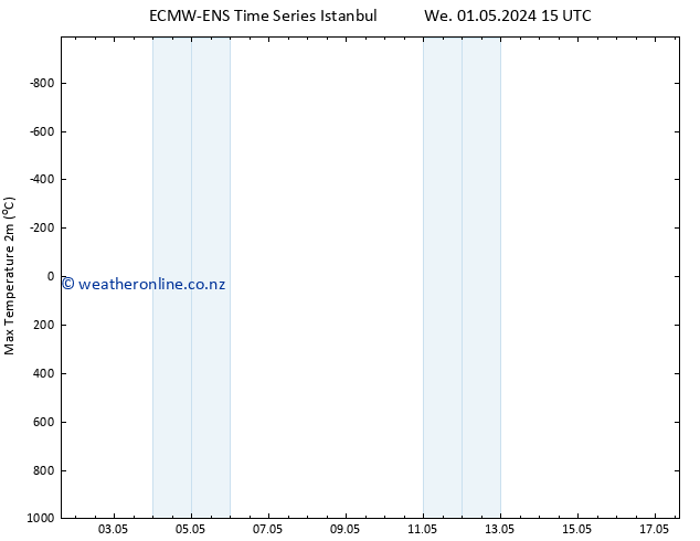 Temperature High (2m) ALL TS We 08.05.2024 03 UTC