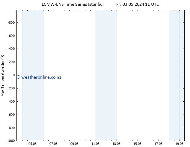 Temperature High (2m) ALL TS Tu 07.05.2024 05 UTC