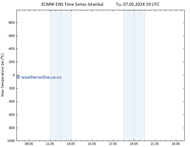 Temperature High (2m) ALL TS Th 23.05.2024 19 UTC
