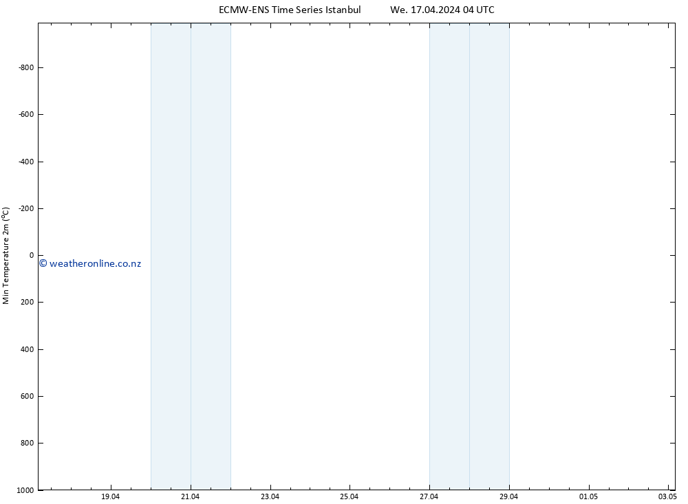 Temperature Low (2m) ALL TS We 17.04.2024 10 UTC