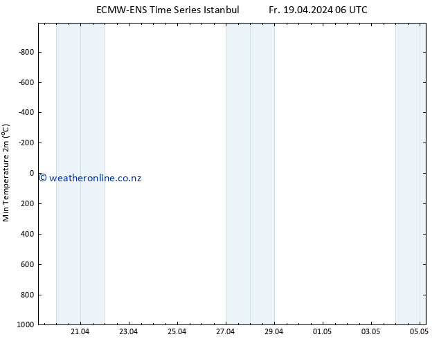 Temperature Low (2m) ALL TS Fr 19.04.2024 06 UTC