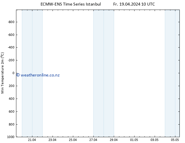 Temperature Low (2m) ALL TS Sa 20.04.2024 16 UTC