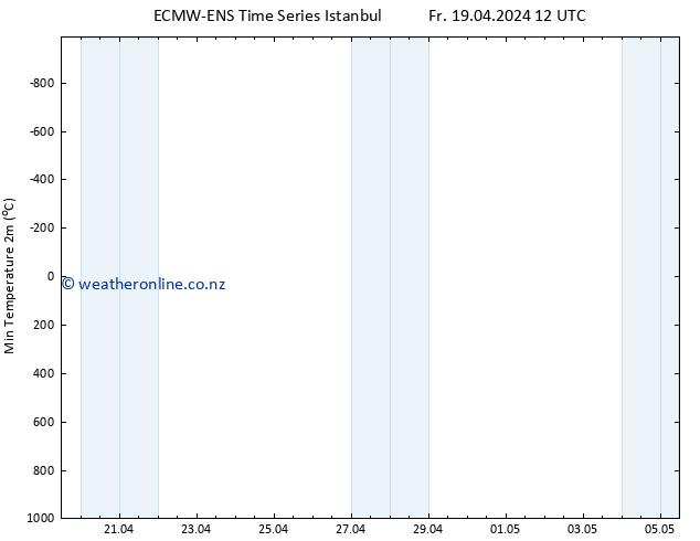 Temperature Low (2m) ALL TS Fr 19.04.2024 18 UTC