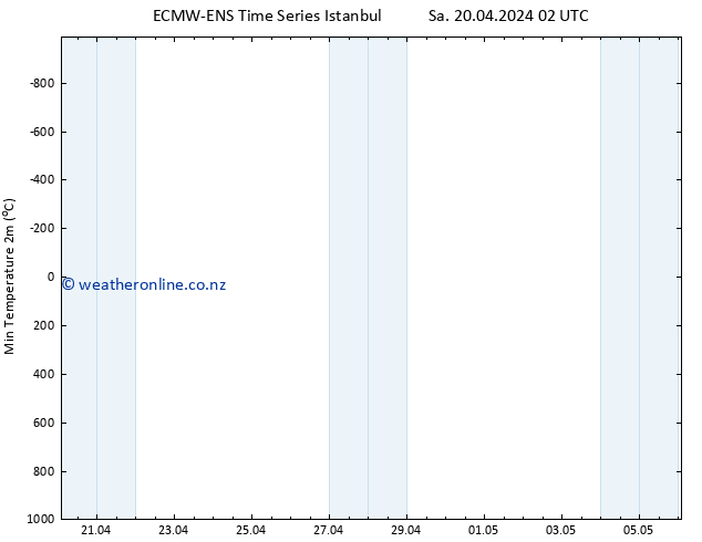 Temperature Low (2m) ALL TS Sa 20.04.2024 02 UTC