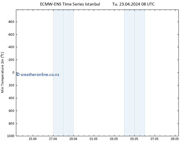 Temperature Low (2m) ALL TS Tu 23.04.2024 14 UTC