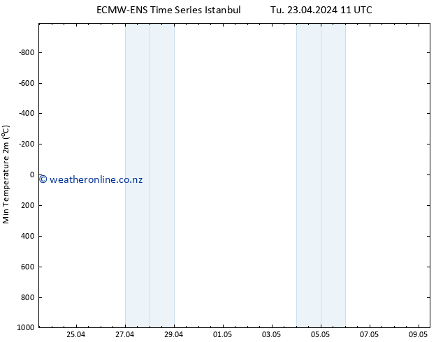 Temperature Low (2m) ALL TS Tu 23.04.2024 17 UTC