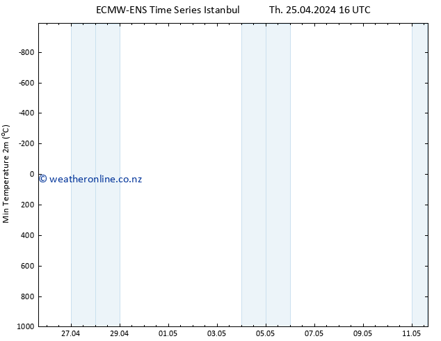 Temperature Low (2m) ALL TS Fr 26.04.2024 22 UTC