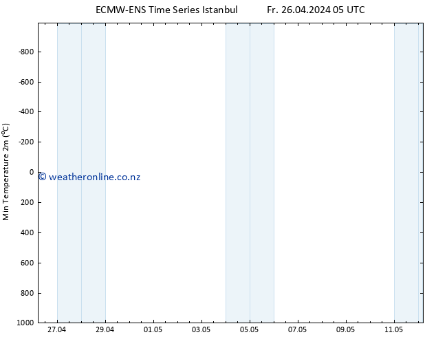 Temperature Low (2m) ALL TS Fr 26.04.2024 17 UTC