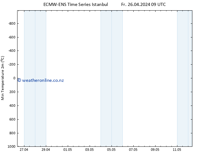 Temperature Low (2m) ALL TS Fr 26.04.2024 09 UTC