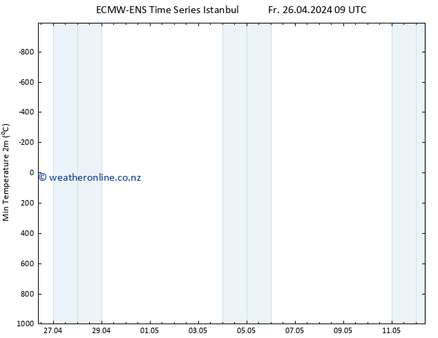 Temperature Low (2m) ALL TS Fr 26.04.2024 15 UTC