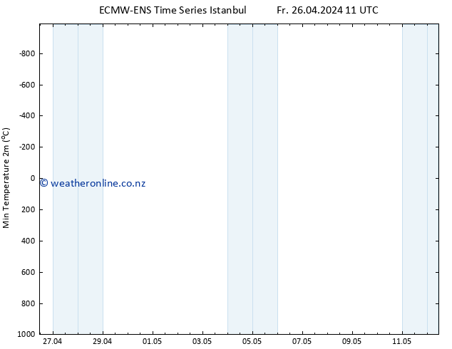 Temperature Low (2m) ALL TS Fr 26.04.2024 23 UTC