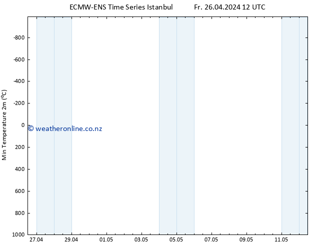 Temperature Low (2m) ALL TS Fr 26.04.2024 18 UTC
