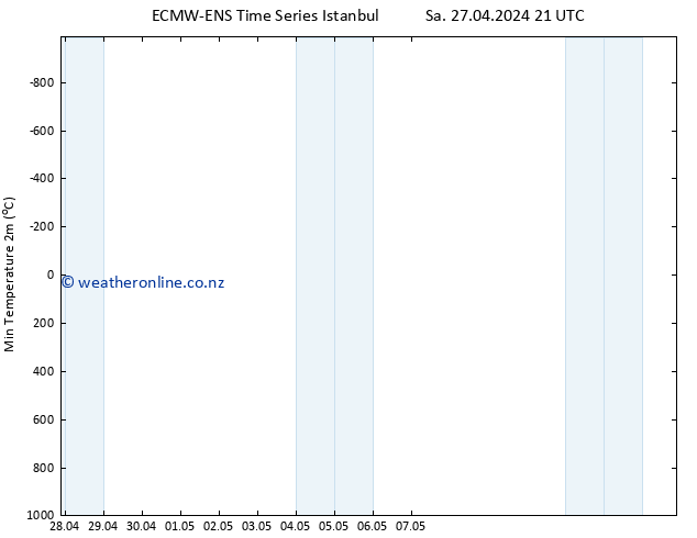 Temperature Low (2m) ALL TS Su 28.04.2024 09 UTC