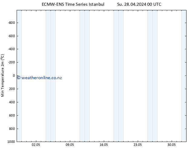 Temperature Low (2m) ALL TS We 01.05.2024 12 UTC