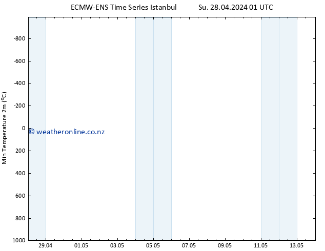 Temperature Low (2m) ALL TS Sa 04.05.2024 19 UTC