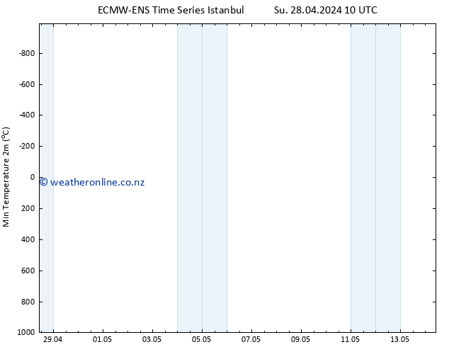 Temperature Low (2m) ALL TS Mo 29.04.2024 04 UTC