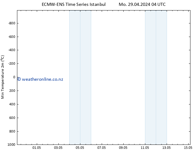 Temperature Low (2m) ALL TS We 01.05.2024 04 UTC