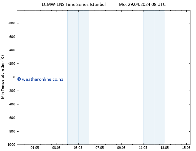 Temperature Low (2m) ALL TS Mo 29.04.2024 14 UTC