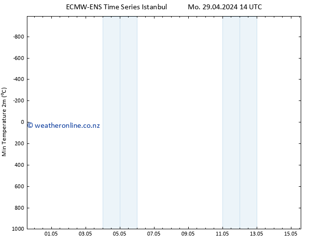 Temperature Low (2m) ALL TS Fr 03.05.2024 20 UTC