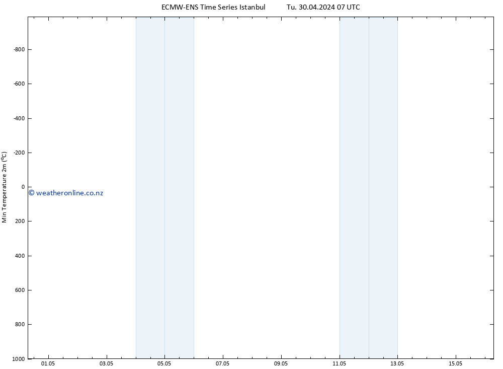 Temperature Low (2m) ALL TS Tu 30.04.2024 13 UTC