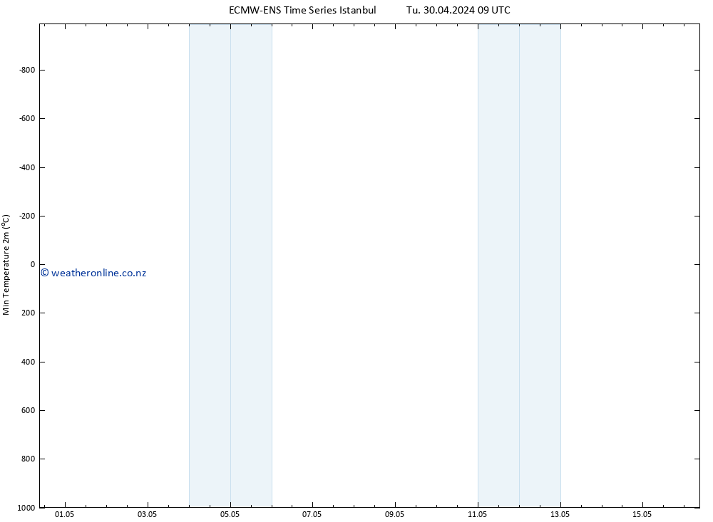 Temperature Low (2m) ALL TS We 01.05.2024 09 UTC