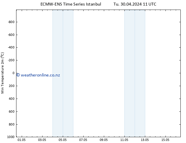 Temperature Low (2m) ALL TS We 01.05.2024 11 UTC