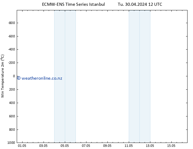 Temperature Low (2m) ALL TS We 01.05.2024 12 UTC