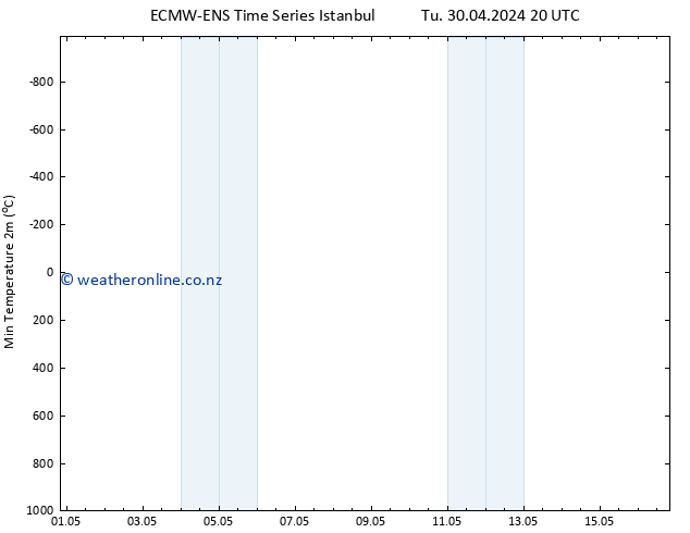 Temperature Low (2m) ALL TS Th 02.05.2024 20 UTC