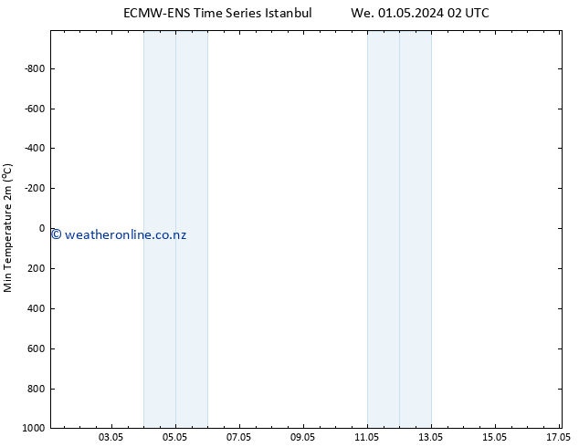 Temperature Low (2m) ALL TS Th 02.05.2024 02 UTC