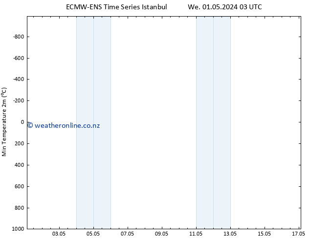 Temperature Low (2m) ALL TS Fr 03.05.2024 21 UTC