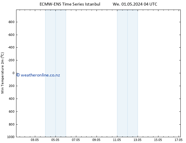 Temperature Low (2m) ALL TS Fr 03.05.2024 16 UTC