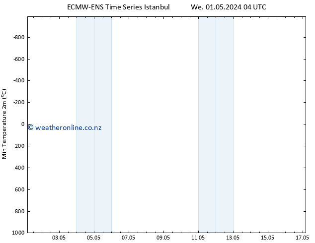 Temperature Low (2m) ALL TS Fr 03.05.2024 04 UTC