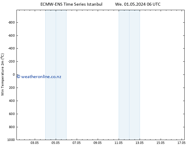 Temperature Low (2m) ALL TS Fr 03.05.2024 18 UTC