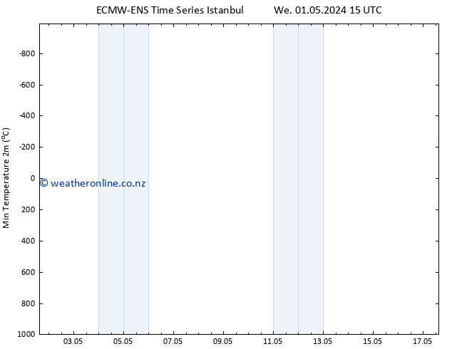 Temperature Low (2m) ALL TS We 01.05.2024 21 UTC