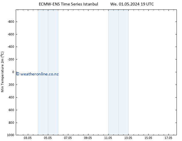 Temperature Low (2m) ALL TS Fr 03.05.2024 01 UTC