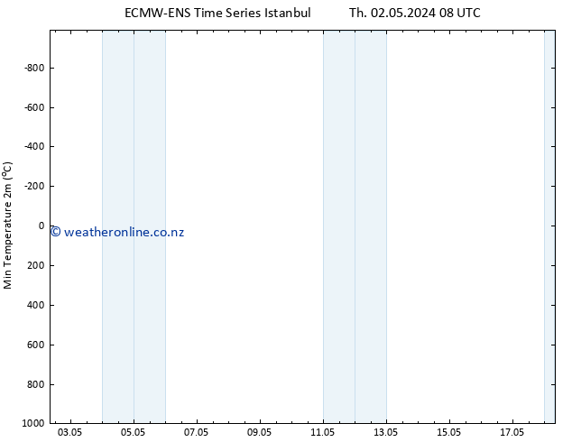 Temperature Low (2m) ALL TS Th 02.05.2024 20 UTC