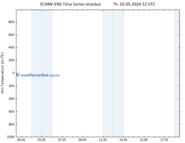 Temperature Low (2m) ALL TS Th 02.05.2024 18 UTC