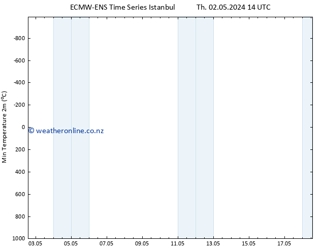 Temperature Low (2m) ALL TS We 08.05.2024 14 UTC