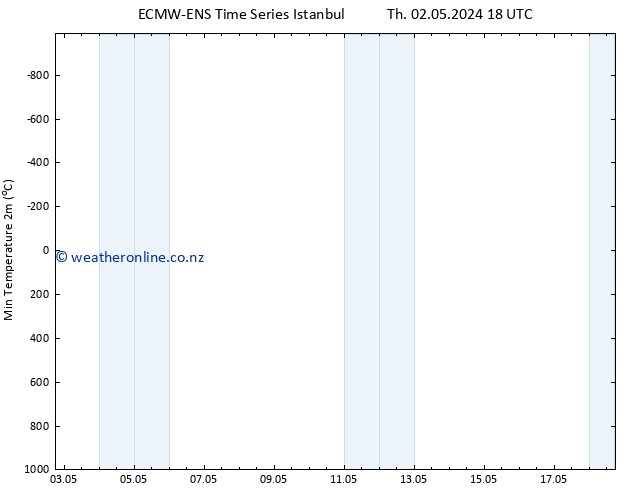 Temperature Low (2m) ALL TS Fr 10.05.2024 18 UTC
