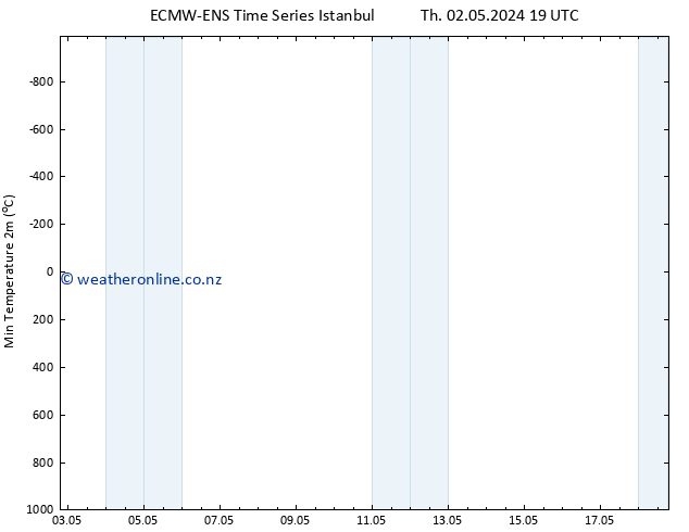 Temperature Low (2m) ALL TS Fr 10.05.2024 07 UTC